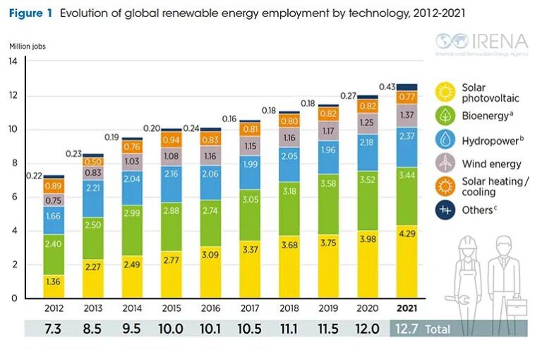 Los empleos de energía renovable alcanzan los 12,7 millones en todo el mundo