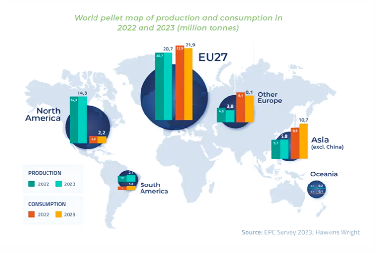 La dependencia de los combustibles fósiles frena el crecimiento del mercado de pellets en la UE