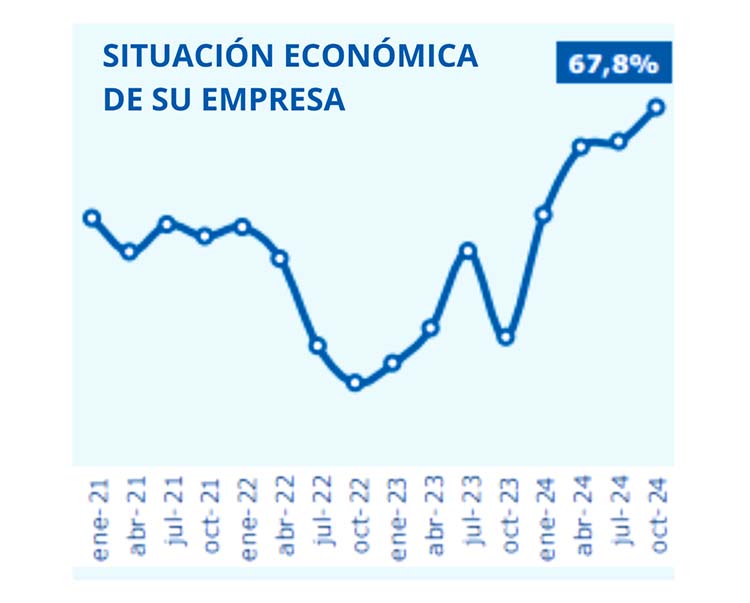 Aún con indicadores negativos, la industria mejora sus expectativas