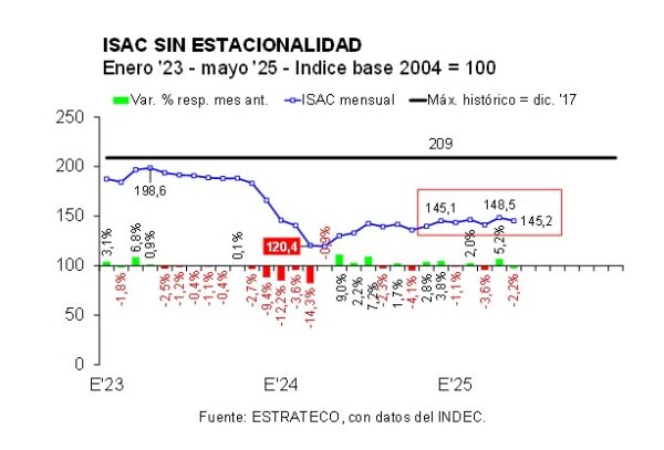 La cosntruccción se recupera lentamente