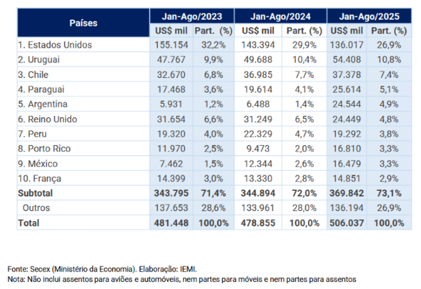 Exportaciones de muebles brasileñas