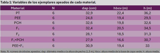 Tabla 1