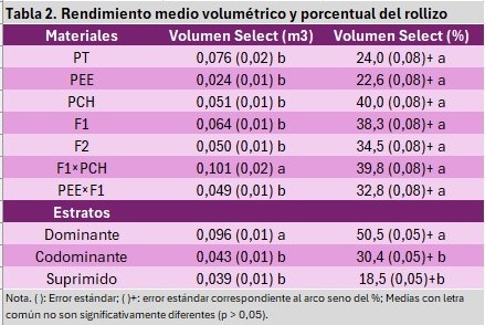 Tabla 2