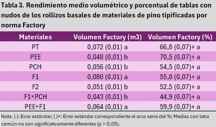 Tabla 3