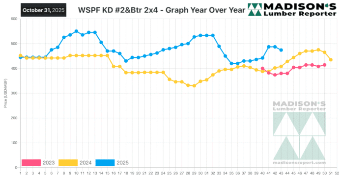 ïndice Madison Octubre