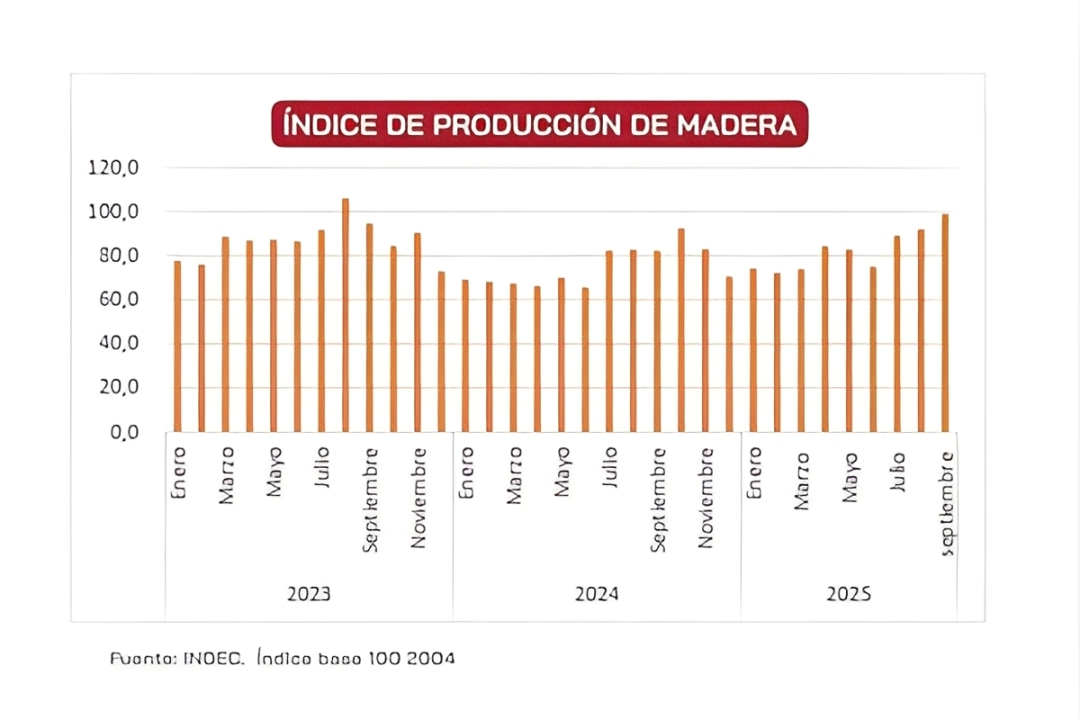 ÍNdice producción madera