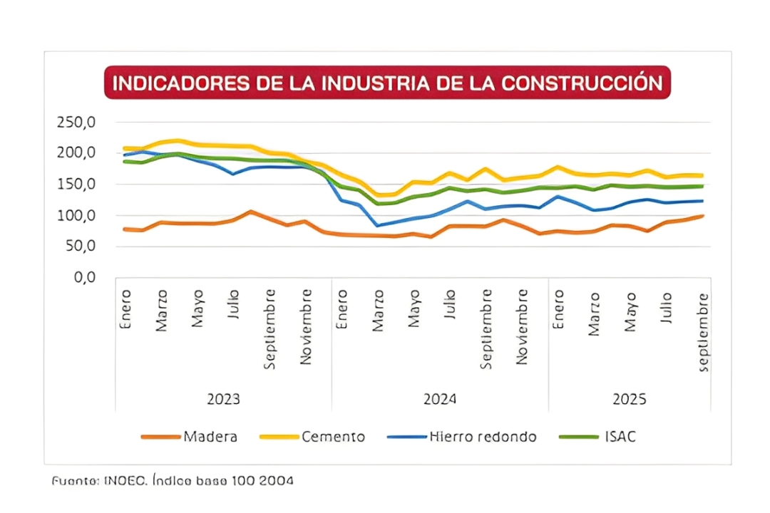 Indicadores de la construcción